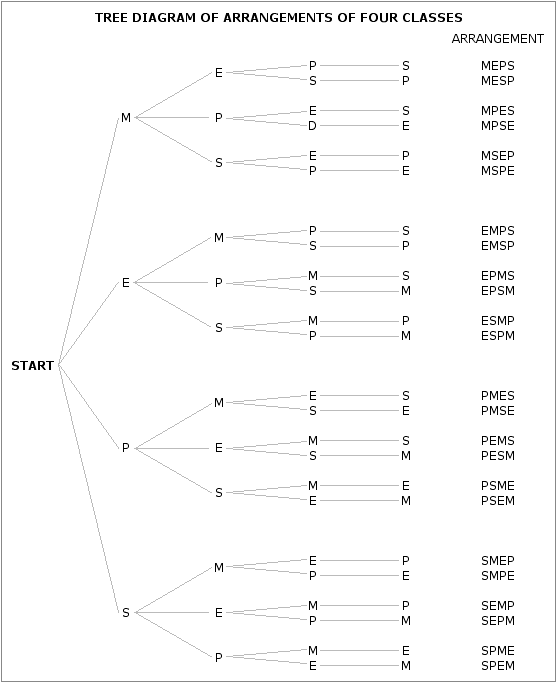 Arrangements of four classes Arrangements of four classes